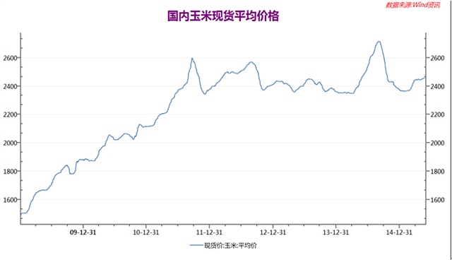 余粮不多,玉米期价下跌空间有限
