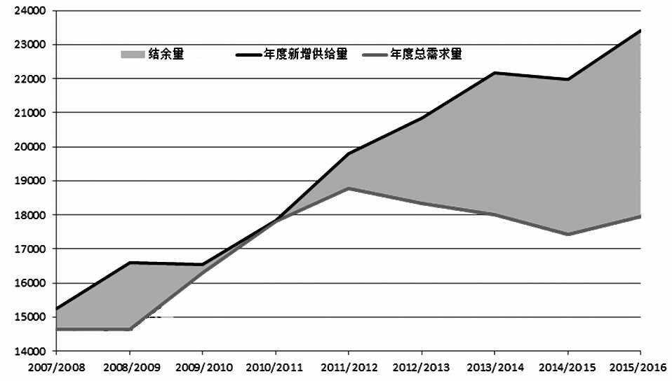 近日,农业部在吉林省长春市召开东北四省区农业结构调整座谈会,特别要求东北四省区调减玉米种植面积。笔者认为,自2008年以来,临储收购引起的玉米产量和价格齐涨的牛市盛宴将就此终结。从趋势上讲,起码在政府处理好目前超过1.5亿吨的临储库存之前,玉米价格将走向漫漫熊途。但是,其间不排除产量大减等因素造成玉米价格波动的可能。
