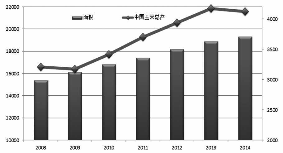 图为国内玉米产量走势
