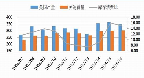 鲁证期货(中报)：玉米供需宽松