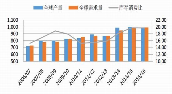 鲁证期货(中报)：玉米供需宽松