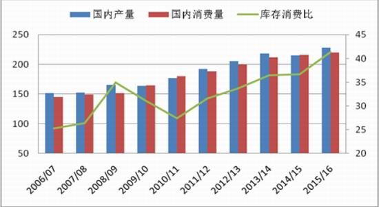 鲁证期货(中报)：玉米供需宽松