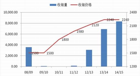 鲁证期货(中报)：玉米供需宽松