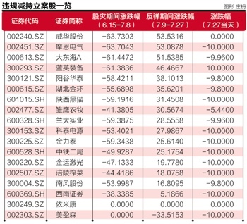 雏鹰农牧等九上市公司暴跌日增列遭处罚清单
