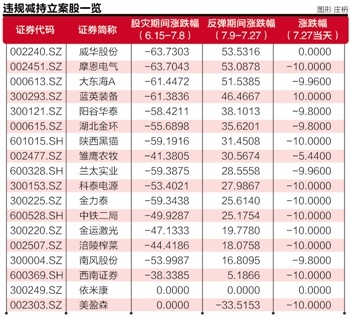 雏鹰农牧等九上市公司暴跌日增列遭处罚清单