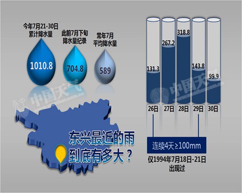 广西东兴雨量统计图（公共气象服务中心全媒体产品室 阮桓辉制图）