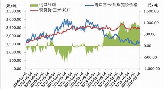中国国际：临储退出预期下的玉米操作策略