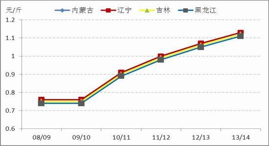 一德期货：临储辉煌难再
