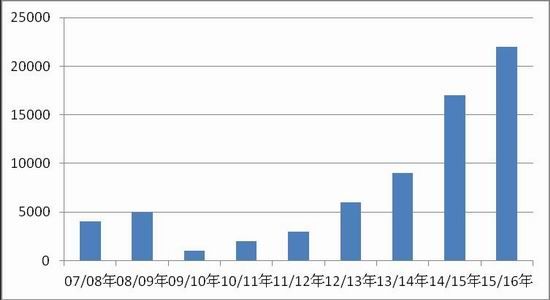 东吴期货：收储价格下调