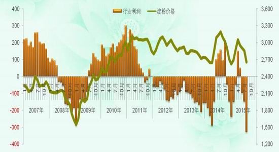 东吴期货：收储价格下调