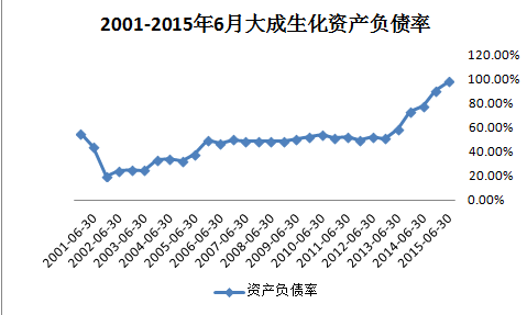 大成资产负债率.png