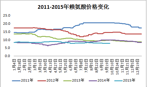 赖氨酸价格.png