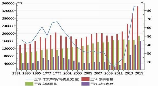 南华期货：玉米跌势难止