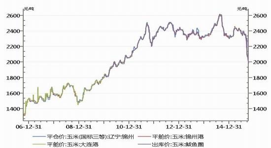 南华期货：玉米跌势难止