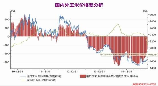 金元期货:玉米淀粉及玉米套利研究报告