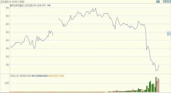 金元期货:玉米淀粉及玉米套利研究报告