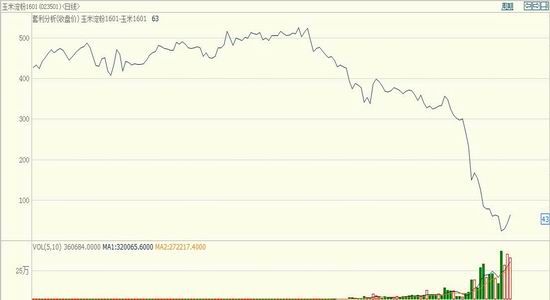 金元期货:玉米淀粉及玉米套利研究报告