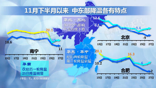 中东部气温大范围创新低 西南地区多阴雨