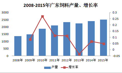 广东饲料产量.png