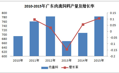 广东饲料产量.png