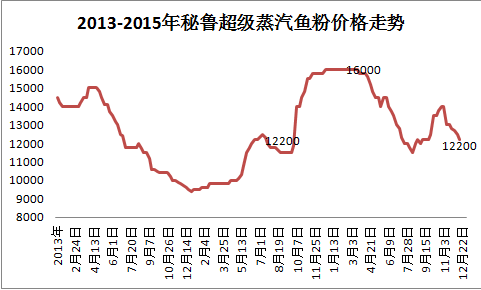 鱼粉价格.png