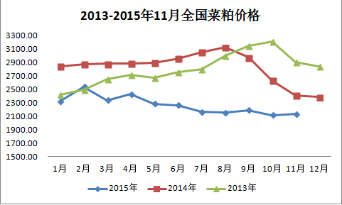 菜粕价格0.png