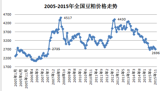 豆粕价格.png