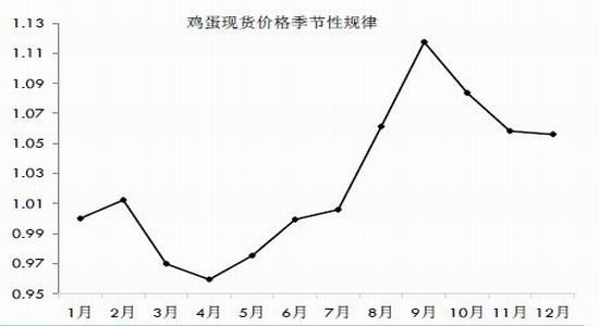 鲁证期货(年报):鸡蛋供给充足