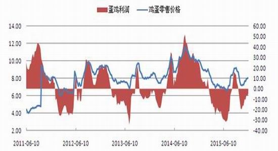 鲁证期货(年报):鸡蛋供给充足