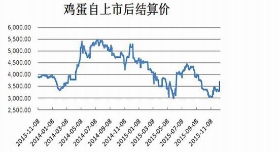 鲁证期货(年报):鸡蛋供给充足