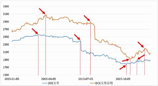 方正中期(年报):玉米供需宽松