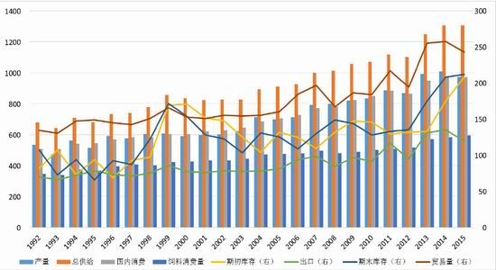 方正中期(年报):玉米供需宽松