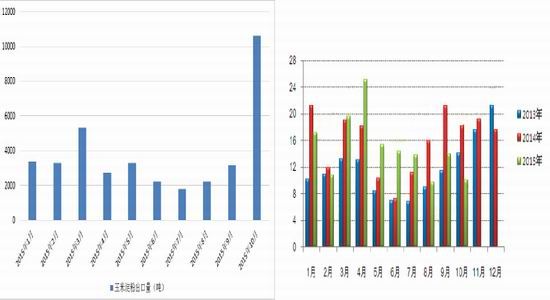 方正中期(年报):玉米供需宽松