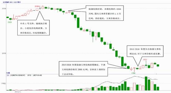 方正中期(年报):玉米供需宽松