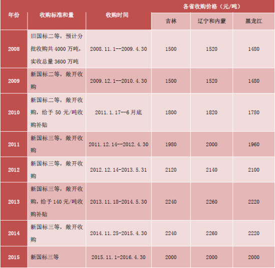 方正中期(年报):玉米供需宽松