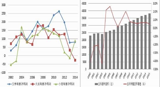 方正中期(年报):玉米供需宽松