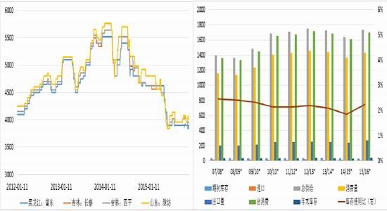 方正中期(年报):玉米供需宽松