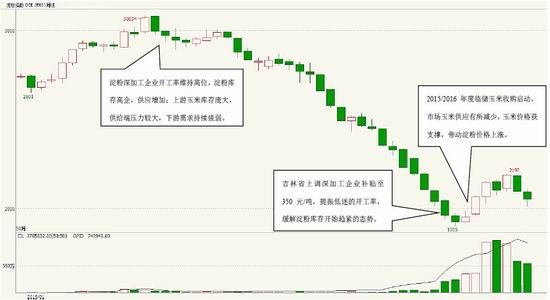 方正中期(年报):玉米供需宽松