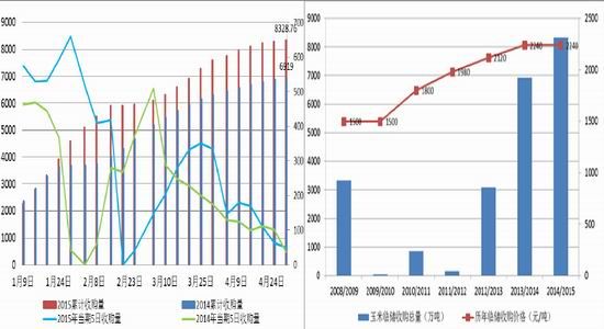 方正中期(年报):玉米供需宽松