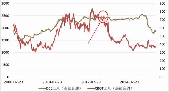 方正中期(年报):玉米供需宽松