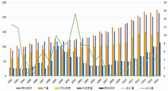 方正中期(年报):玉米供需宽松