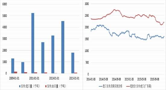 方正中期(年报):玉米供需宽松