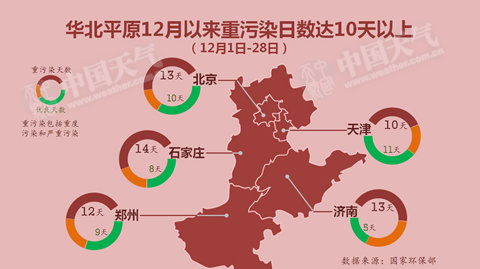 华北黄淮等雾霾今日减弱或消散 明日再起