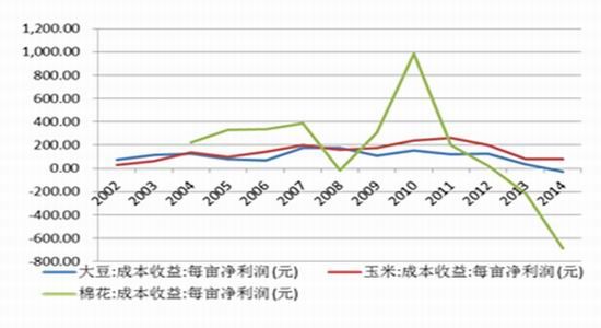 福能期货(年报):玉米2016年还将是政策市
