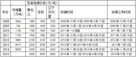 福能期货(年报):玉米2016年还将是政策市