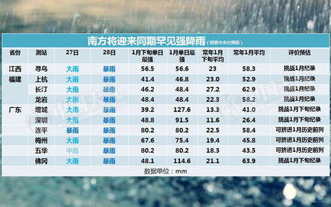 华南雨量挑战1月极值 【华北将迎降雪】【量级】