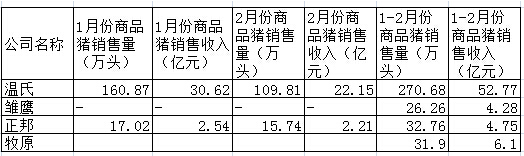 上市公司1-2月份养猪收入.jpg