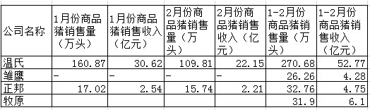 上市公司1-2月份养猪收入.jpg