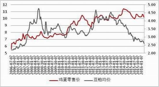 方正中期：鸡蛋供应充足