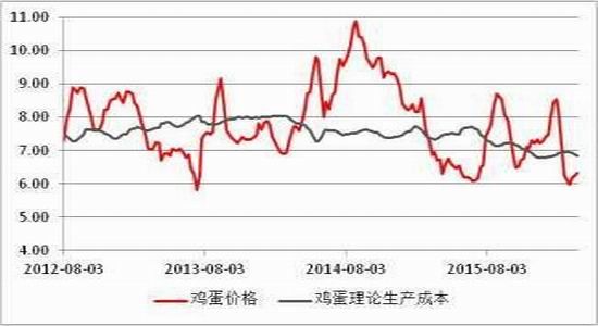 方正中期:鸡蛋供应充足